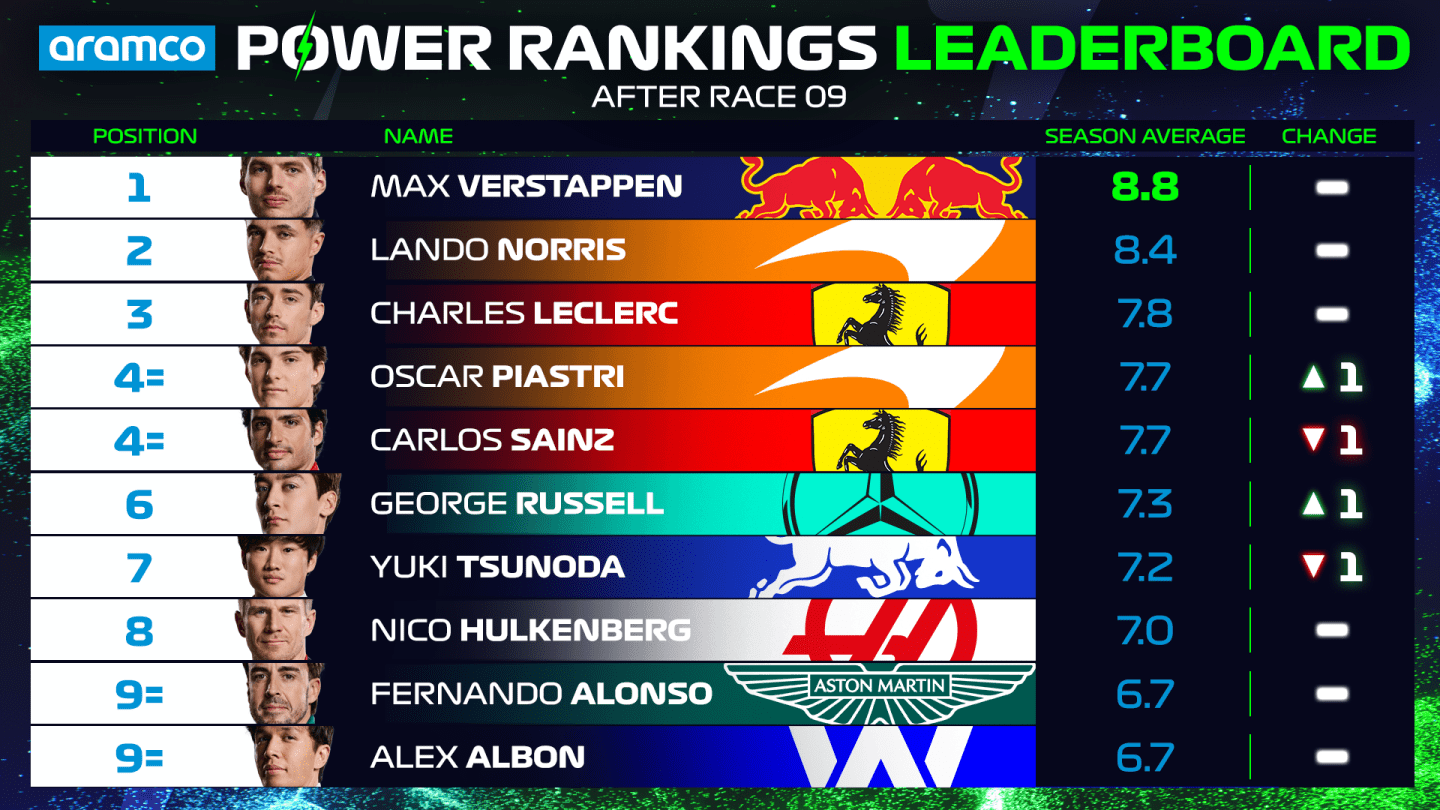POWER RANKINGS Which driver’s on top after the Montreal madness in the
